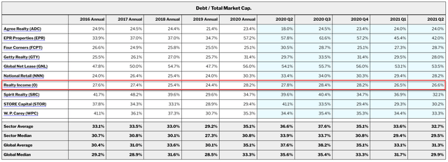 Net Lease REITs: Debt/Total Market Cap