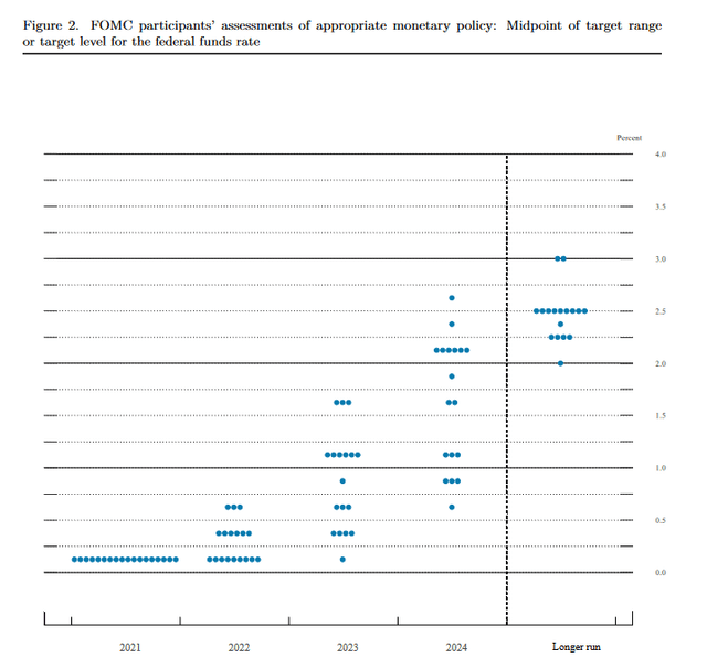 Dot Plot interest rates in the coming years
