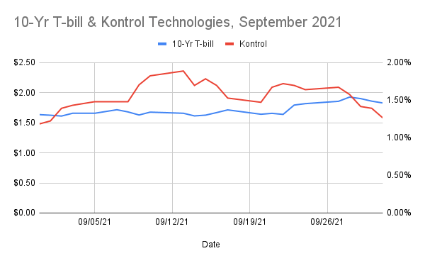 10 Year Treasury, Kontrol Technologies September 2021