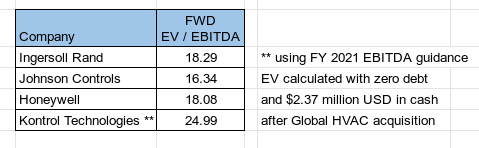HVAC and smart building industry, select EV / EBITDA ratios