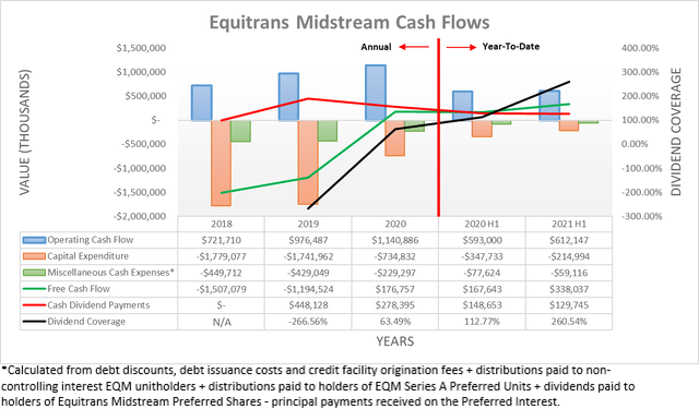Equitrans Midstream Cash Flows