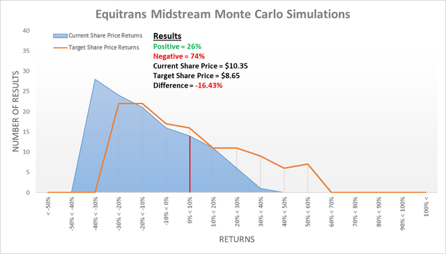 Equitrans Midstream Monte Carlo Simulation One