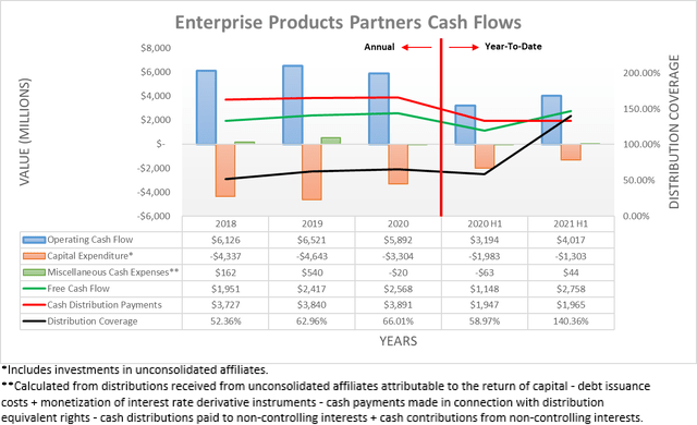 Enterprise Products Partners Cash Flows