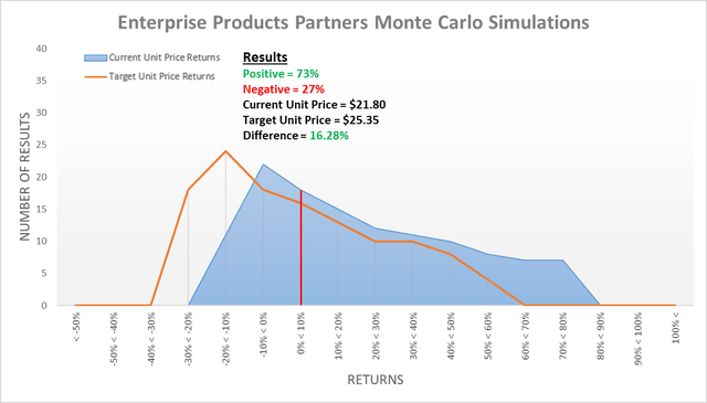 Enterprise Products Partners Monte Carlo Simulation One