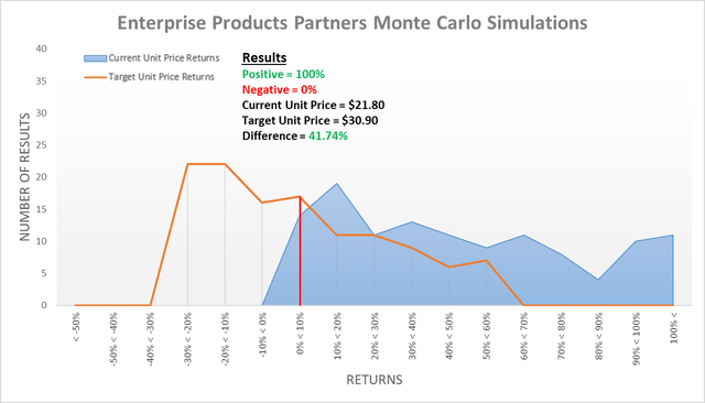 Enterprise Products Partners Monte Carlo Simulation Two