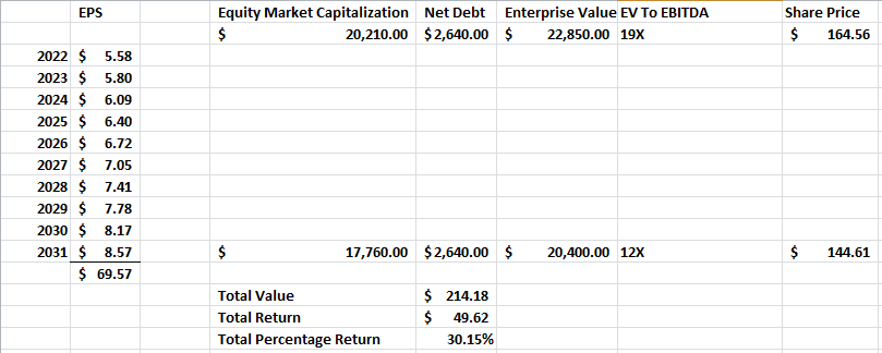 Clorox: Revisiting The Zero Return Call (NYSE:CLX) | Seeking Alpha