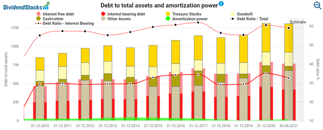 Pepsi debt to total assets and amortization