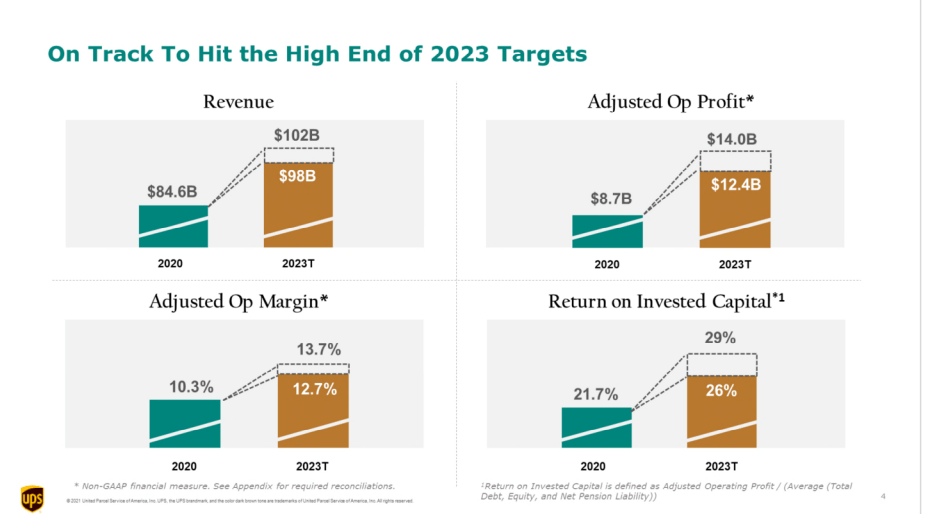 UPS Stock 'Better Not Bigger' Strategy Makes It A Buy (NYSEUPS