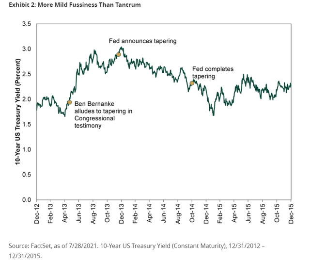 iShares High Yield Bond ETF (HYG) - Quantifying Impact Higher Rates