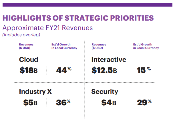 Accenture Strategic Priorities