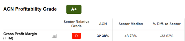 ACN stock profitability grade