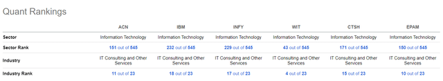 ACN stock quant ratings