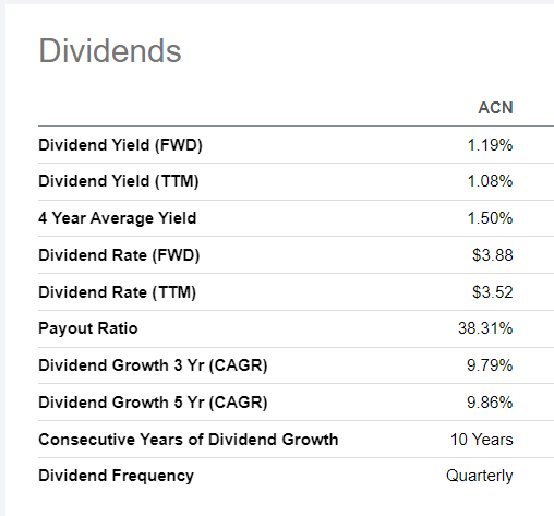 Accenture Dividend Yield