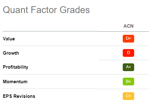 Accenture Stock Factor Grades