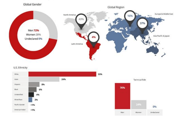 McAfee employees across the world