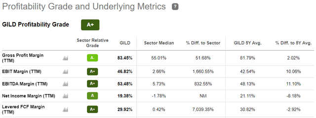 GILD stock profitability grade