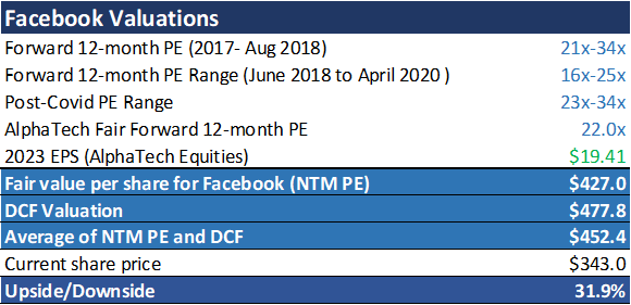 FB stock valuation