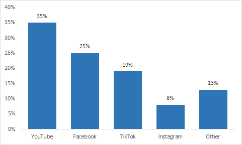 YouTube leads the way in video consumption on social media