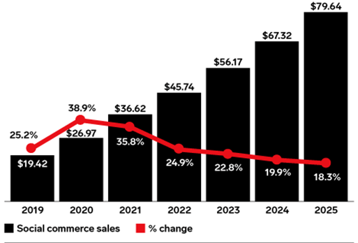  US Social commerce sales is expected to increase by 36% in 2021