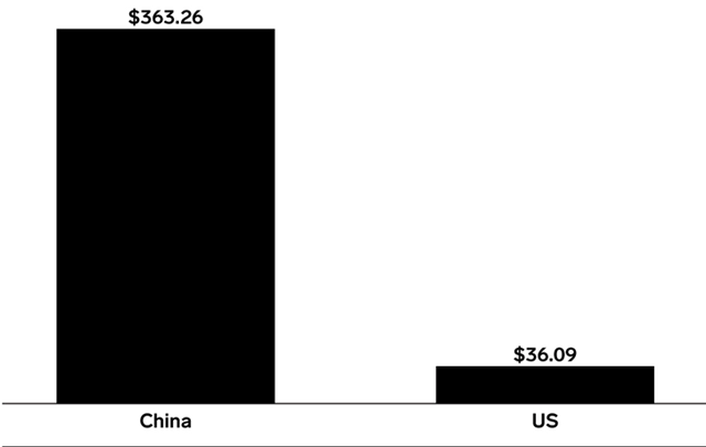  2021 Social Commerce market size in China vs US