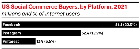 FB remains the most popular platform to make online purchases