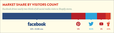 Facebook accounts for 63% of social commerce buyers for Shopify