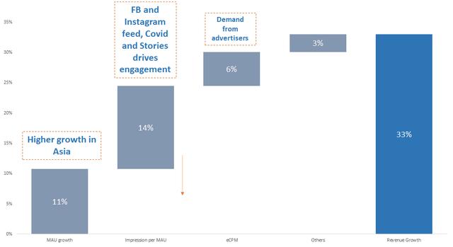Facebook revenue drivers