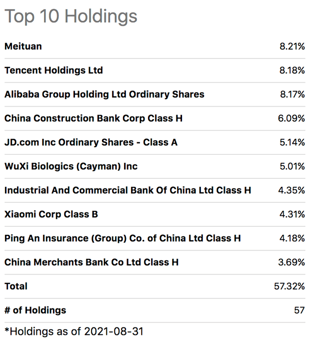FXI top 10 holdings