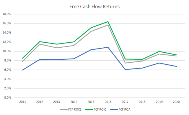 MKC Free Cash Flow Returns