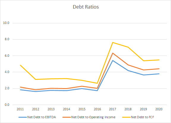 MKC Debt Ratios
