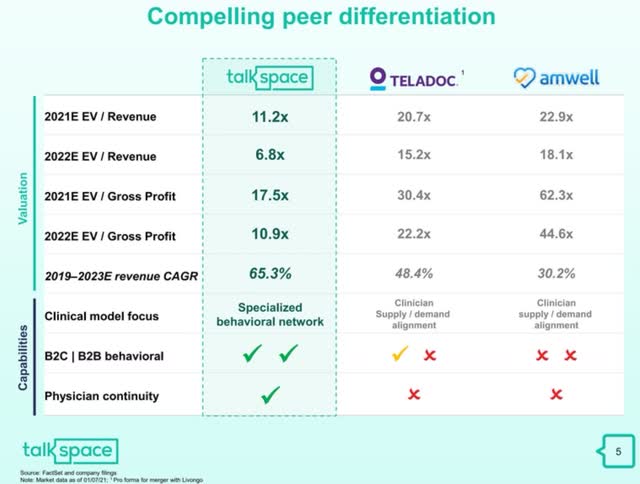 Comparison of Talkspace to Teladoc and AmWell
