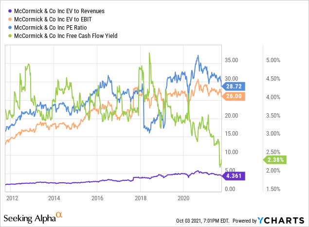 Mccormick Year Long Pullback Finally Has Shares Looking Attractive Nysemkc Seeking Alpha 