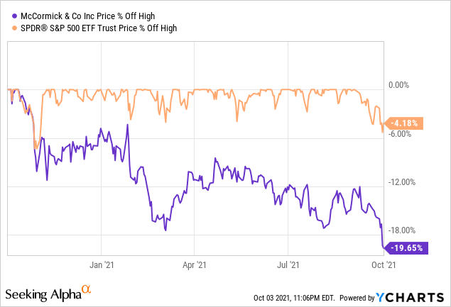 Mccormick Year Long Pullback Finally Has Shares Looking Attractive Nysemkc Seeking Alpha 