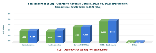 Schlumberger revenue 2Q21 vs 3Q21