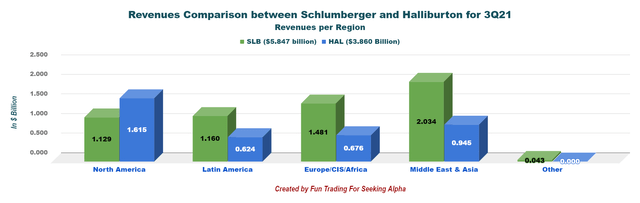 SLB vs HAL revenues