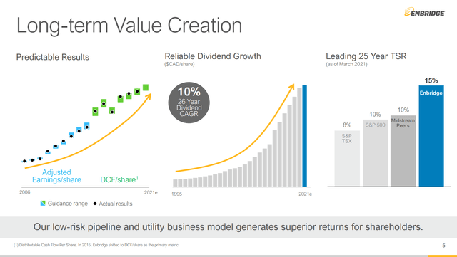 Enbridge long-term value creation