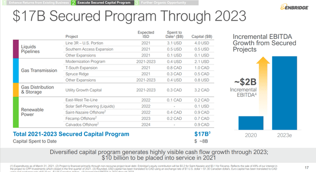 Enbridge $17B secured program through 2023