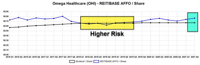 OHI stock higher risk