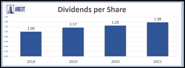 VICI Dividend yield