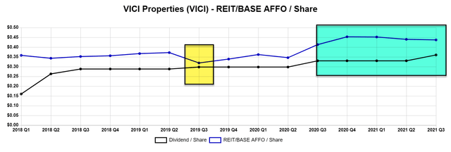 VICI Properties AFFO Per Share