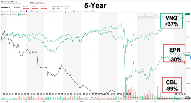 EPR stock 5-year chart