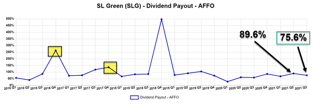 SLG dividend payout