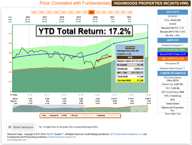 HIW stock YTD total return