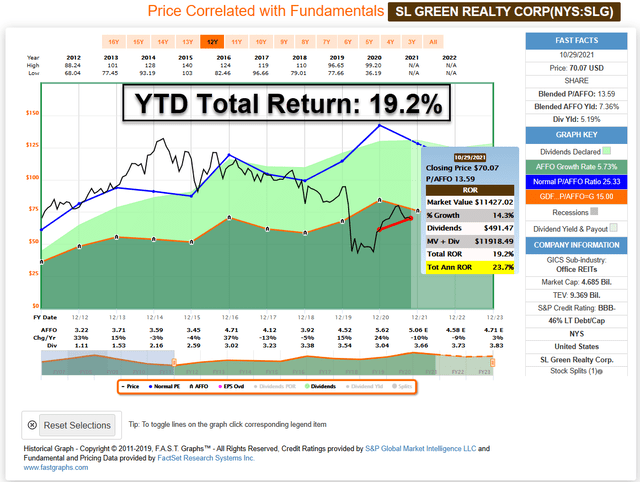 SLG stock YTD total return