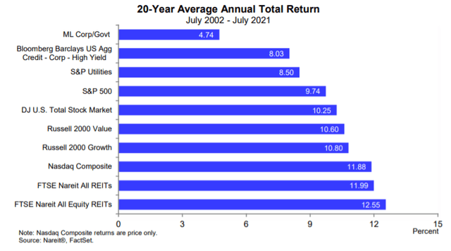 20-Year Average Annual Total Returns Stock Market indexes vs. REITs