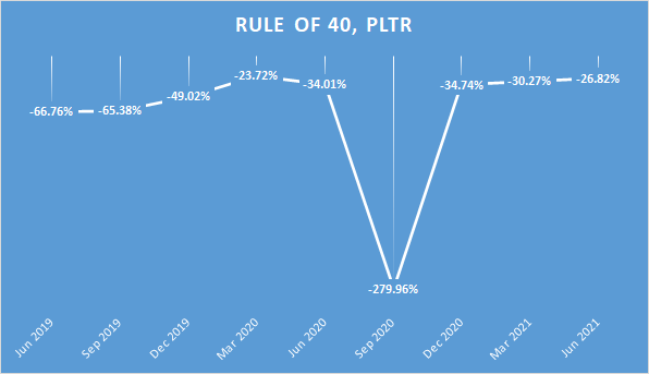 PLTR Rule of 40