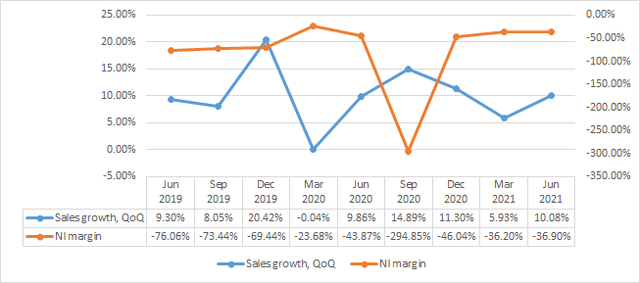 Palantir sales growth and NI margin