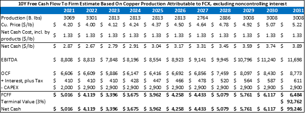 Freeport-McMoRan (FCX) Stock Is A Buy On Strong Copper Prices 