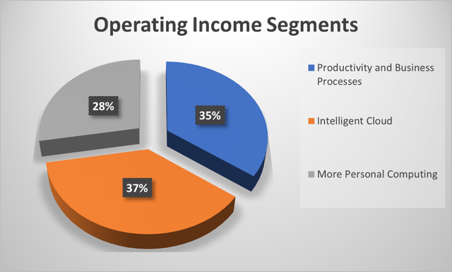 Microsoft segments operating income