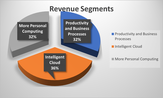 Microsoft segment revenue